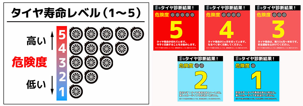 タイヤ寿命を5段階で評価